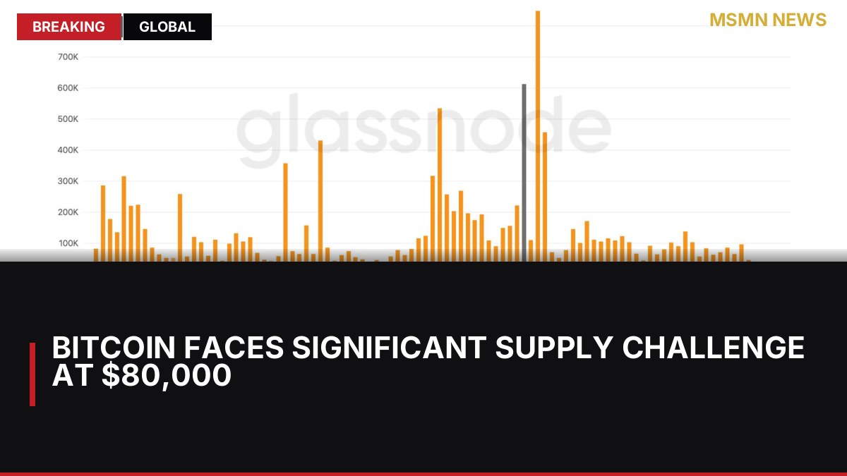 Bitcoin Faces Significant Supply Challenge at $80,000: MSMN News — image from CoinDesk